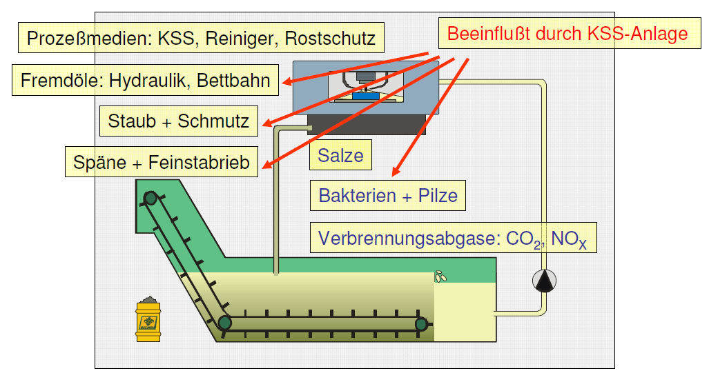 Einflussfaktoren auf die KSS-Haltbarkeit